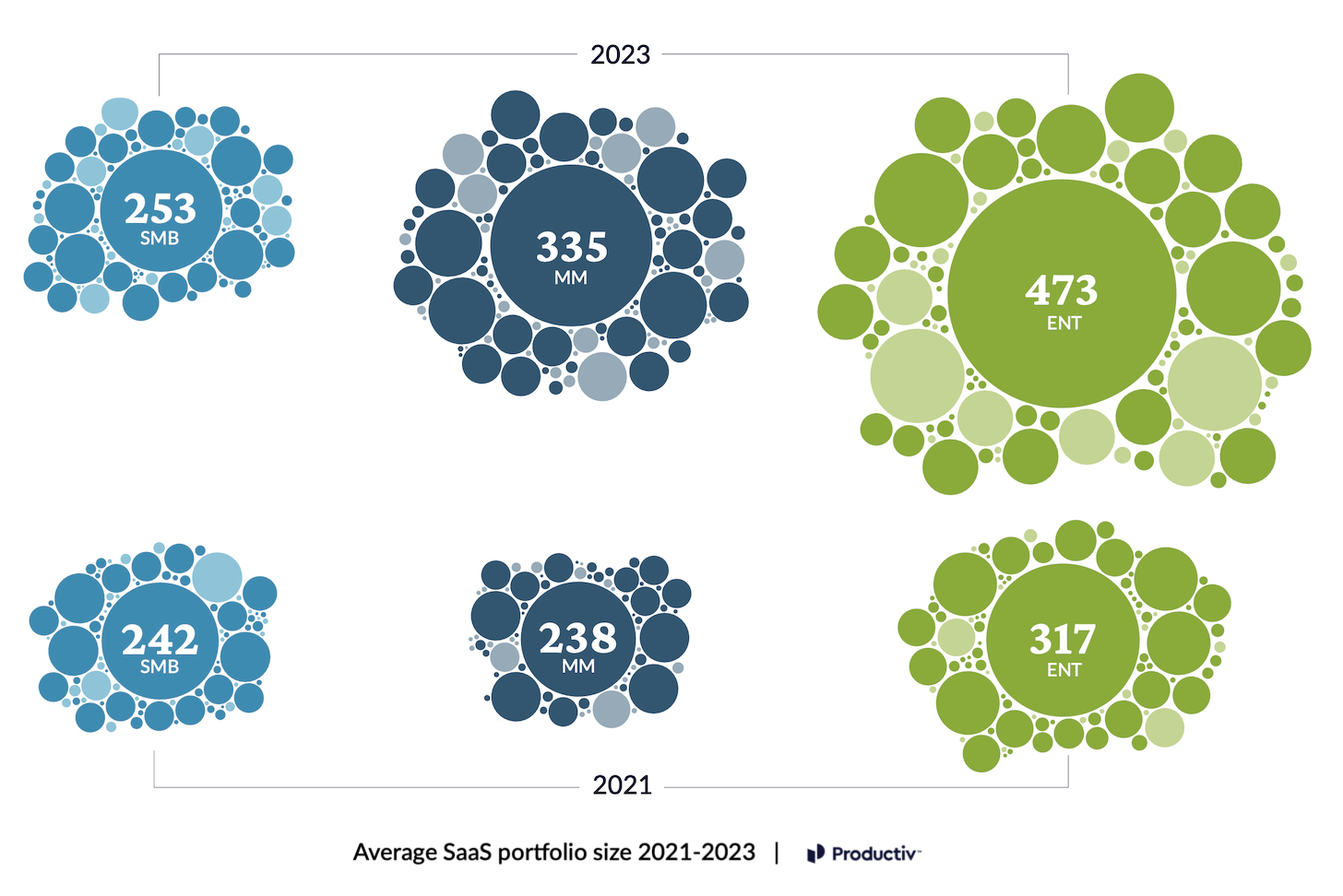 Average SaaS Tech Stack Size 2021 - 2023