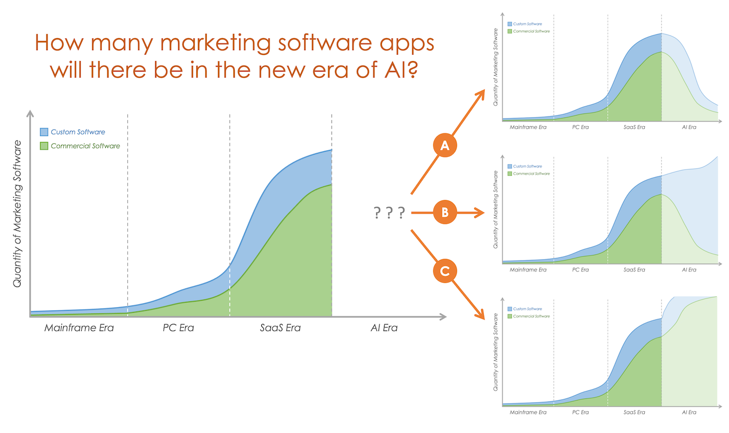 3 Scenarios for the Future of Martech in the Age of AI