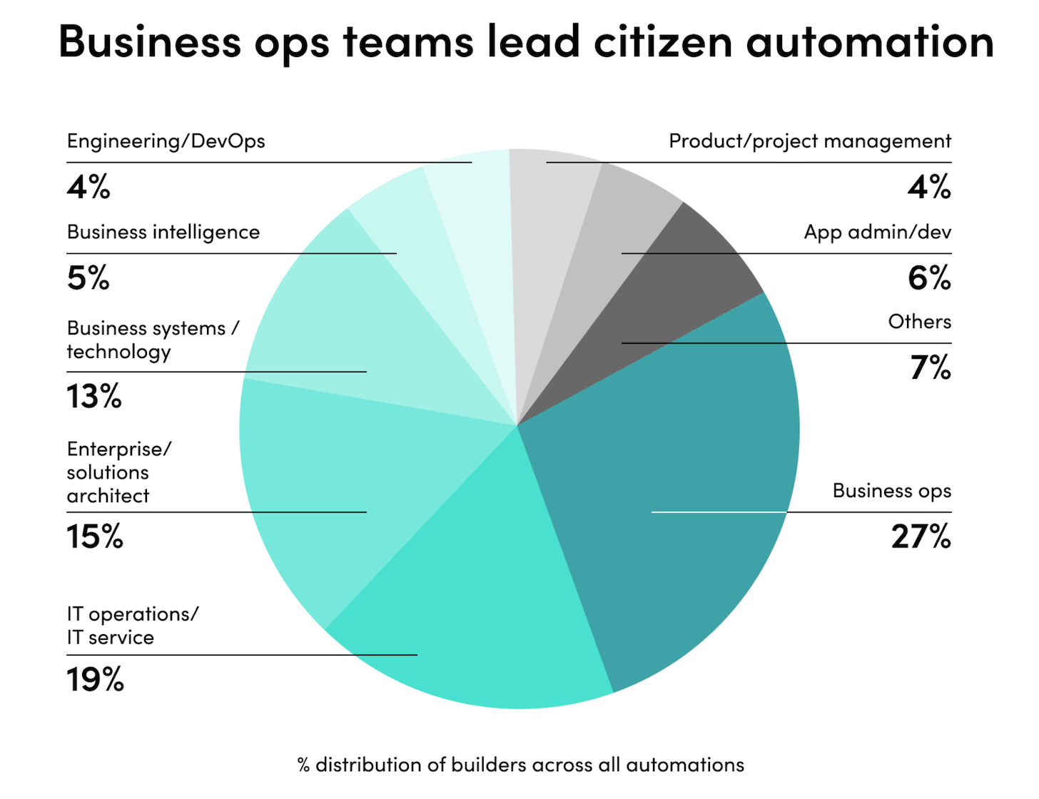 Marketing Operations and Business Automation