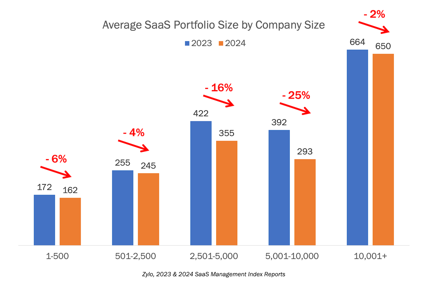 SaaS Tech Stack Size 2023 to 2024