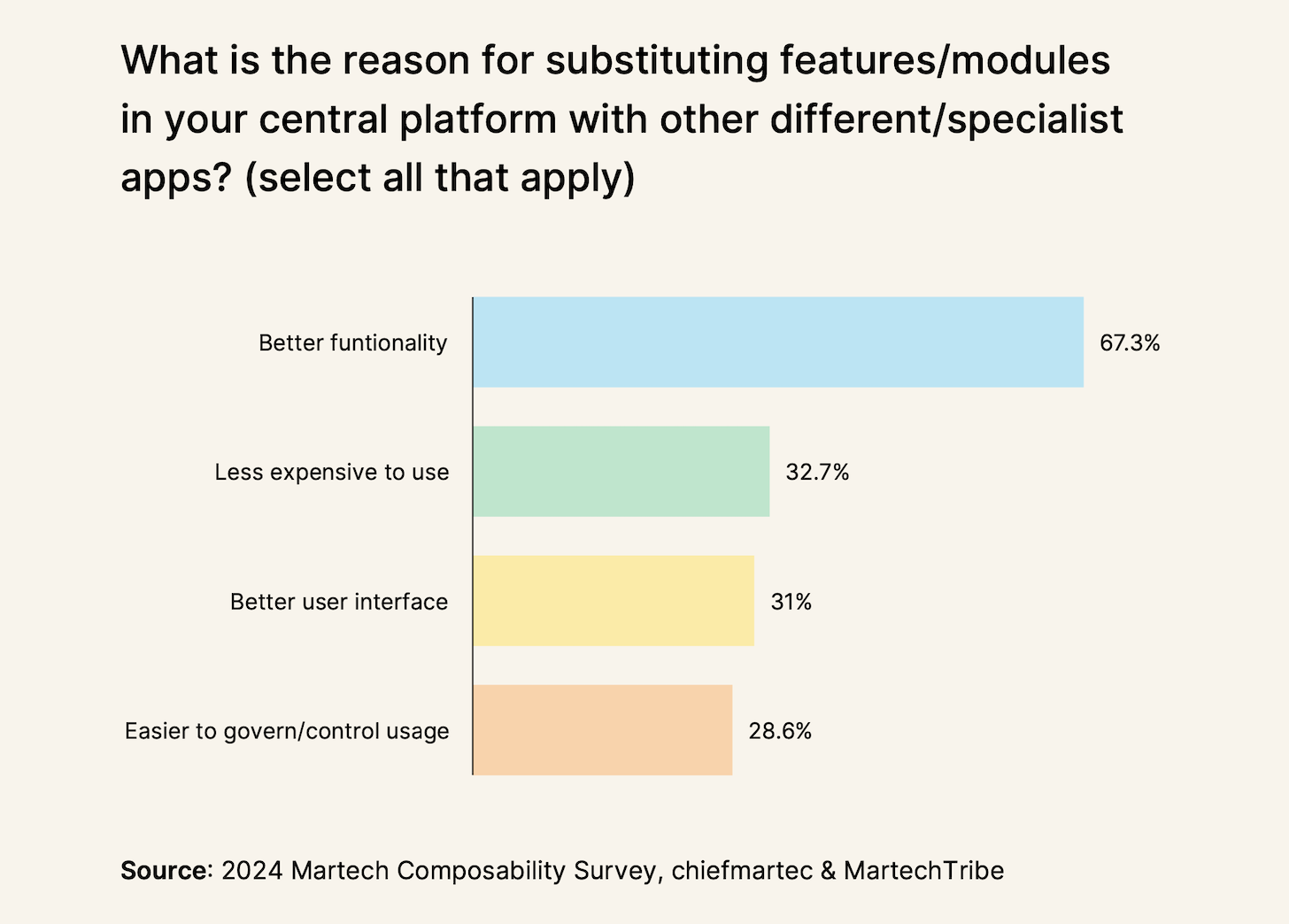 Why use alternate apps in your martech stack?