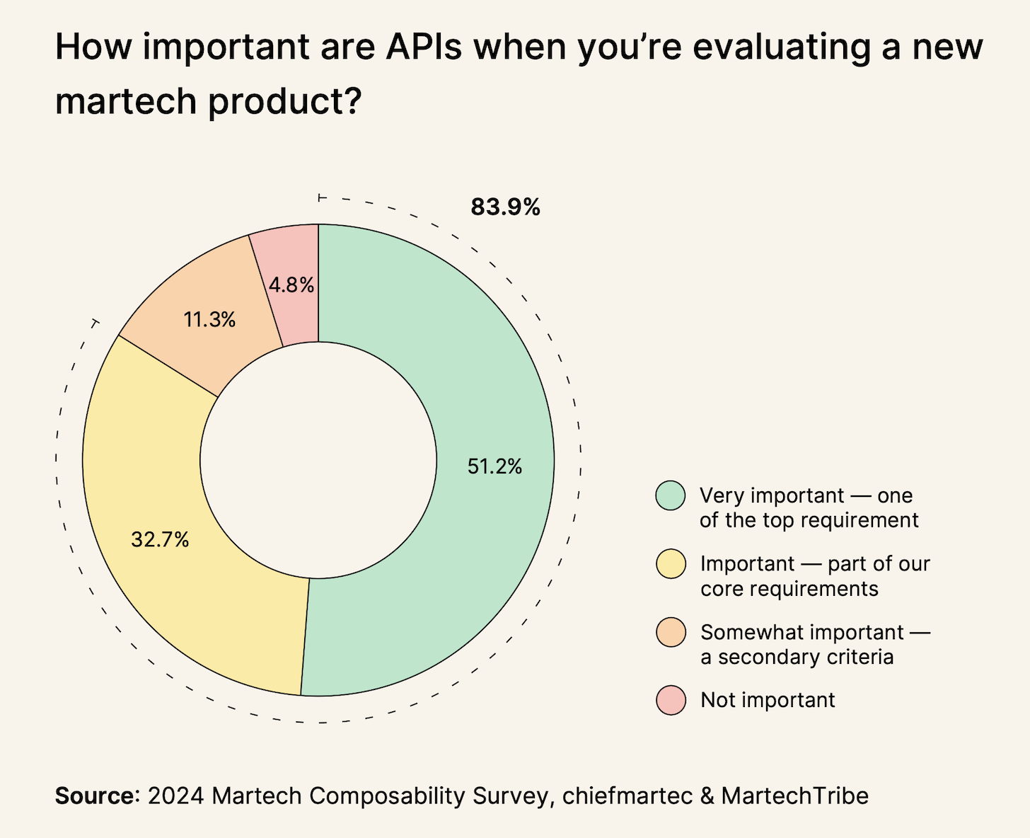 APIs Are Very Important in Martech