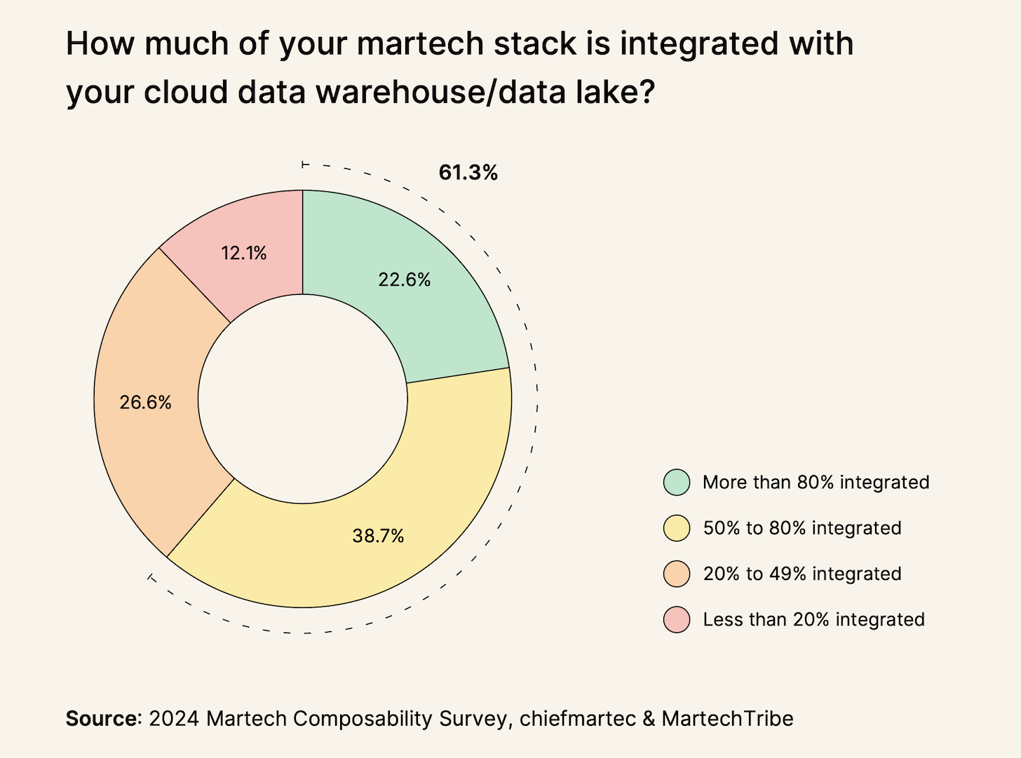 Data Warehouse Martech Stack Integration