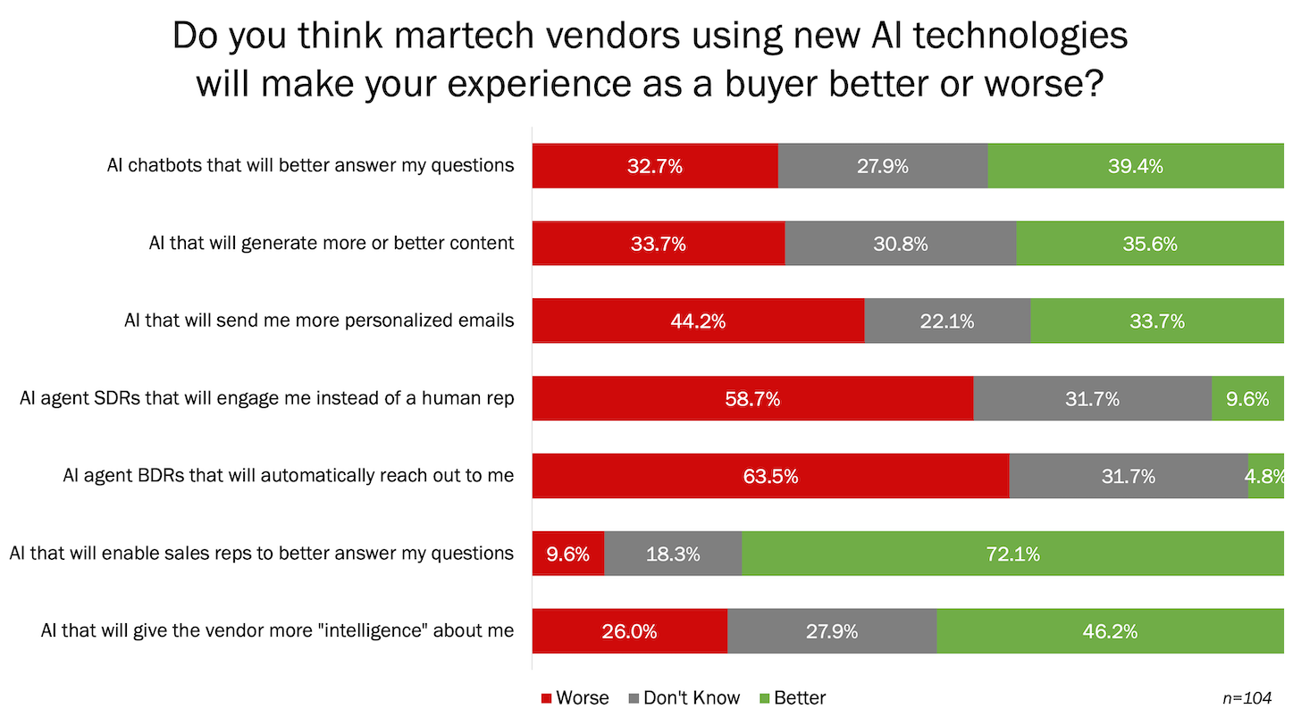 Will AI in martech make buyer experiences better or worse?